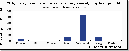 chart to show highest folate, dfe in folic acid in sea bass per 100g